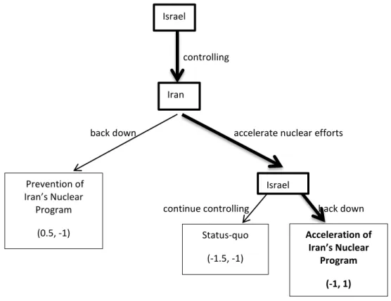 Figure 6. Solution of the Game for the Controlling Strategy of Israel 