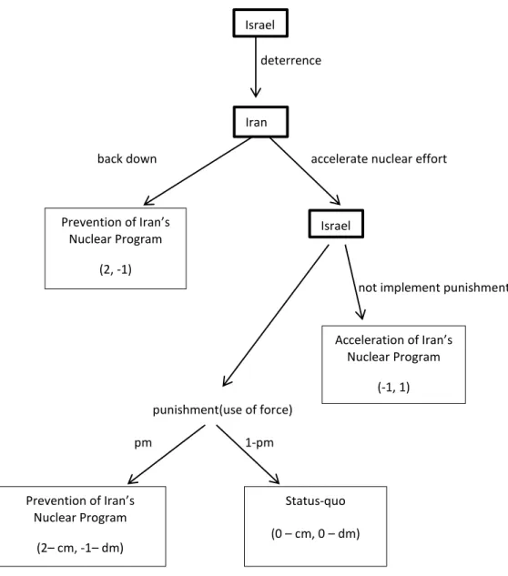 Figure 7. Extensive Form Game Model for the Deterrence Strategy of Israel 
