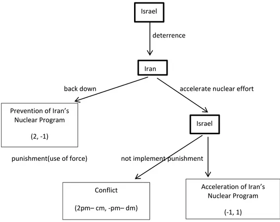 Figure 8. Extensive Form Game Model for the Deterrence Strategy of Israel with calculated  payoffs