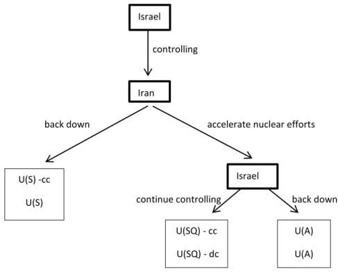 Figure 1. Extensive Form Game Model for the Controlling Strategy of Israel