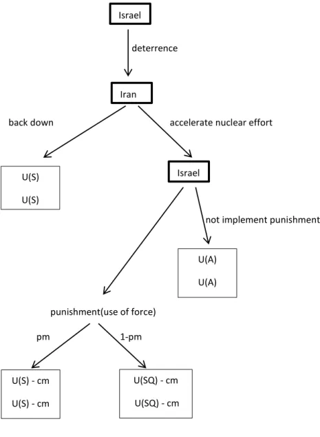 Figure 2. Extensive Form Game Model for the Deterrence Strategy of Israel 