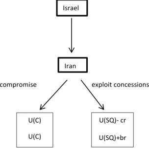 Figure 3. Extensive Form Game Model for the Reassurance Strategy of Israel