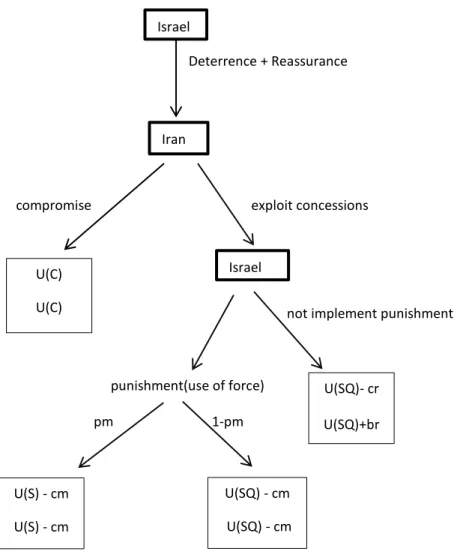 Figure 4. Extensive Form Game Model for the Combination of Deterrence and Reassurance  Strategies 