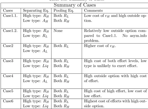 Table 5.1: Summary of Cases