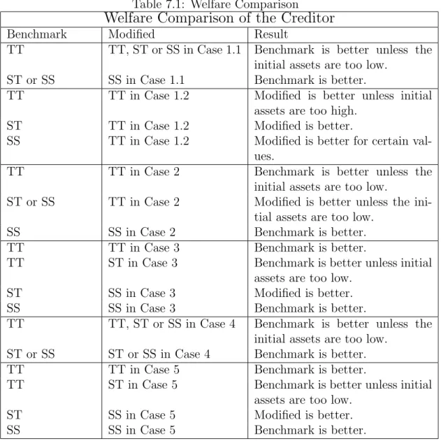 Table 7.1: Welfare Comparison