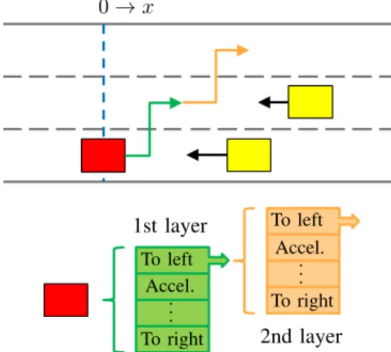 Fig. 3. No solution for the red car by only changing lanes.