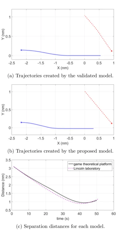 Figure 2.3: Comparison of the trajectories created by the validated model and the game theoretical modeling approach for sample encounter number 3.