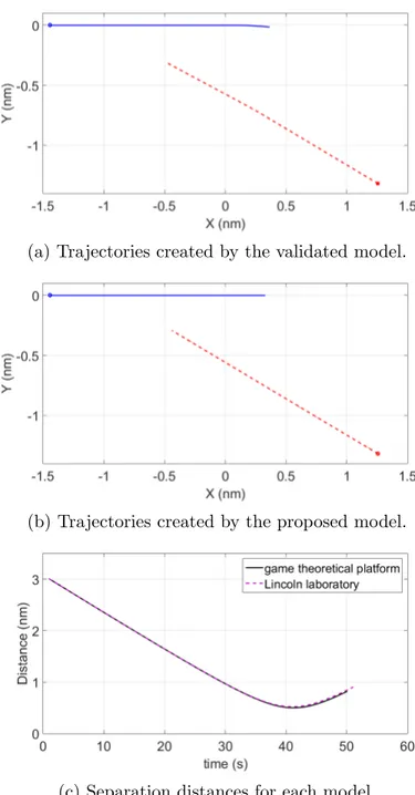 Figure 2.4: Comparison of the trajectories created by the validated model and the game theoretical modeling approach for sample encounter number 16.