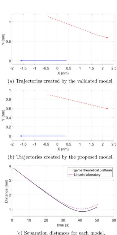 Figure 2.6: Comparison of the trajectories created by the validated model and the game theoretical modeling approach for sample encounter number 34.