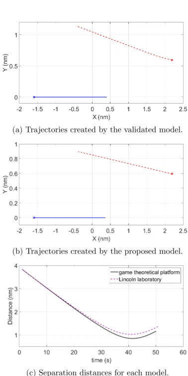 Figure 2.6: Comparison of the trajectories created by the validated model and the game theoretical modeling approach for sample encounter number 34.
