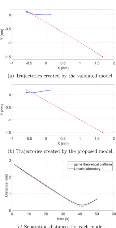 Figure 2.7: Comparison of the trajectories created by the validated model and the game theoretical modeling approach for sample encounter number 45.
