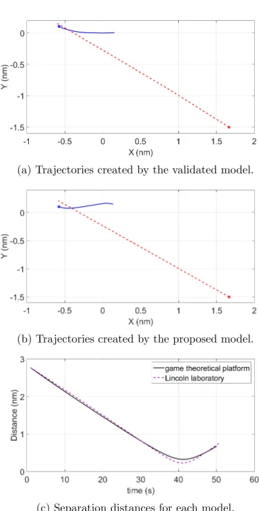 Figure 2.7: Comparison of the trajectories created by the validated model and the game theoretical modeling approach for sample encounter number 45.
