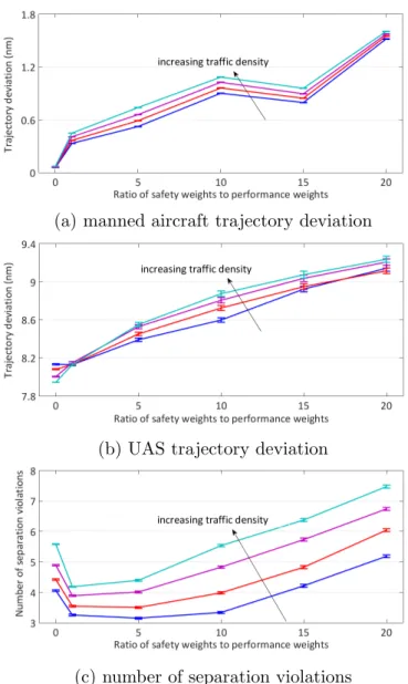 Figure 2.11: Pilot model sensitivity analysis for the single encounter scenario.
