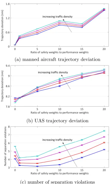Figure 2.11: Pilot model sensitivity analysis for the single encounter scenario.