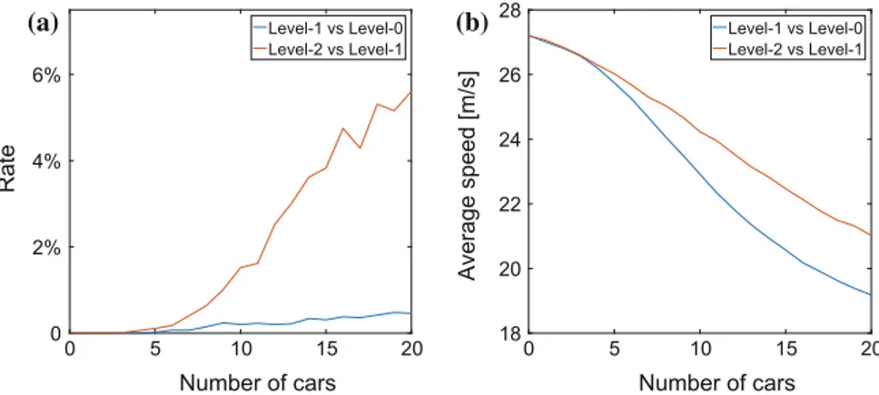 Fig. 5.4 Simulation results for level-k cars driving on a 2-lane highway: a Constraint violation rate
