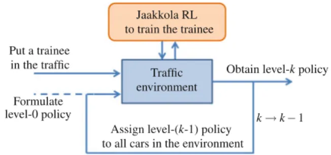 Fig. 5.2 Reinforcement learning algorithm to obtain the level-k driver models