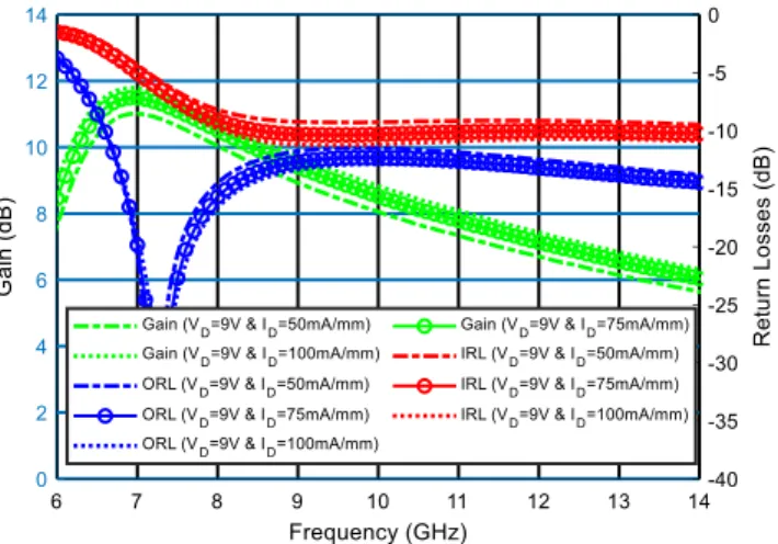 Fig. 3.  S-parameters measurement results of fabricated LNA-1 at bias of 10  V, 100 mA/mm along with the simulation results 