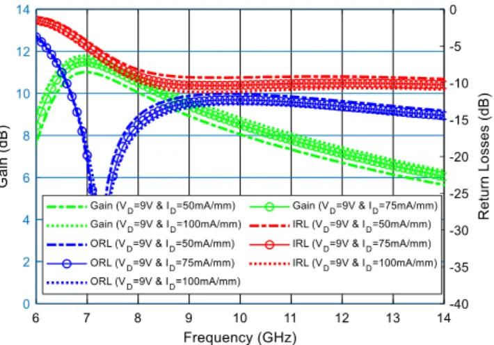 Fig. 3.  S-parameters measurement results of fabricated LNA-1 at bias of 10  V, 100 mA/mm along with the simulation results 