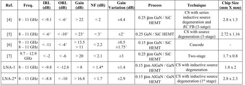 Table 1. Comparative analysis with recently published data ( + Estimated values from figure, *Simulated, CS=Common Source, FB=Feedback) 