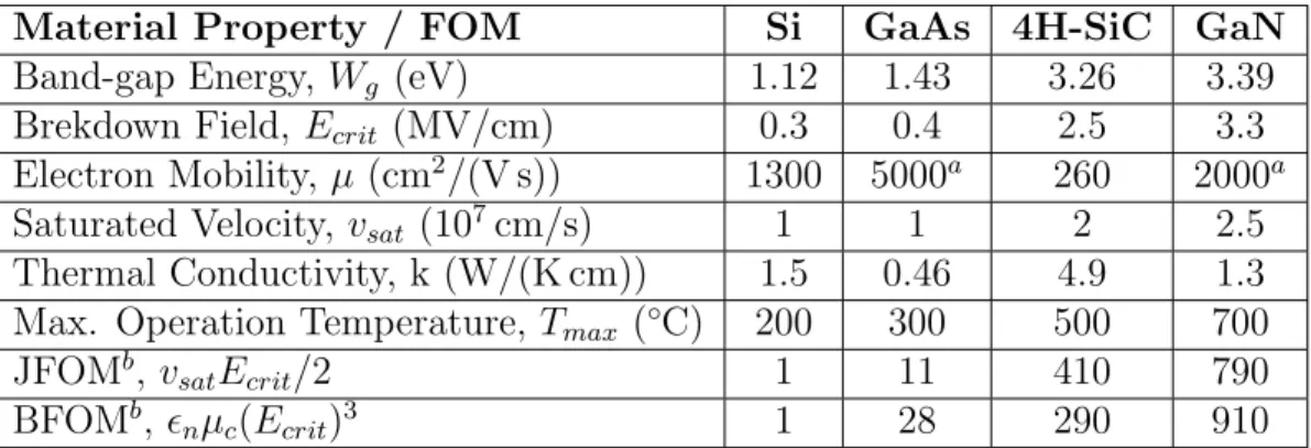 Table 1.1: Comparison of material properties and two FOMs of Si, GaAs, SiC, and GaN.