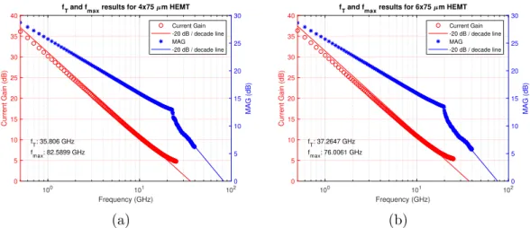 Figure 3.9: Current gain and MAG graphs and extrapolation fits for f T and f max calculations of a 4×75 µm HEMT (a) and a 6×75 µm HEMT (b).