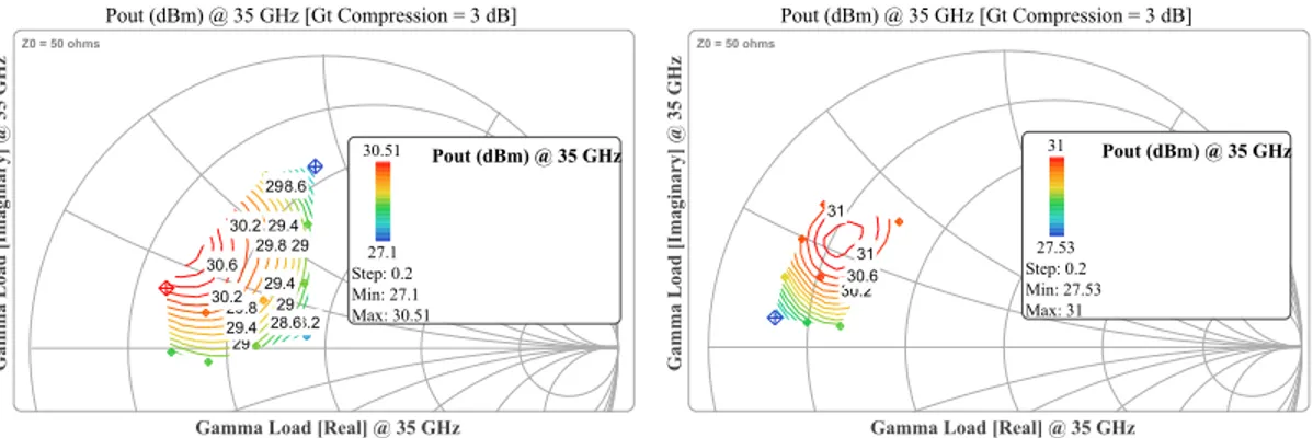 Figure 3.12: Comparison of passive and hybrid load-pull measurements for a 6×75 µm HEMT.