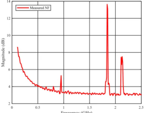 Fig. 6. S-parameters and NF measurements data for different bias points from  300 MHz to 2 GHz 