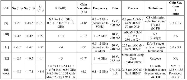 Table 1. Comparative analysis with recently published data ( + Estimated values from figure, NA=Not Available, CS=Common Source, DA=Distributed Amplifier,  FB=Feedback) 