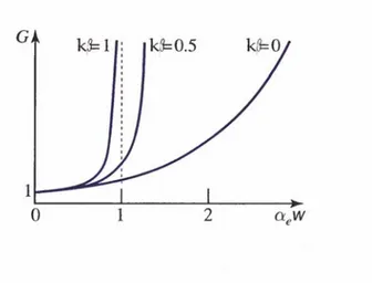 Figure 2.1.7 Growth of the gain G with multiplication-layer width for several values of the  ionization ratio k, assuming pure electron injection [23]