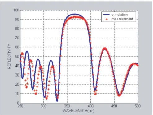 Figure 2.2.2 Reflectivity of 8 pairs of DBR on GaAs substrate.  