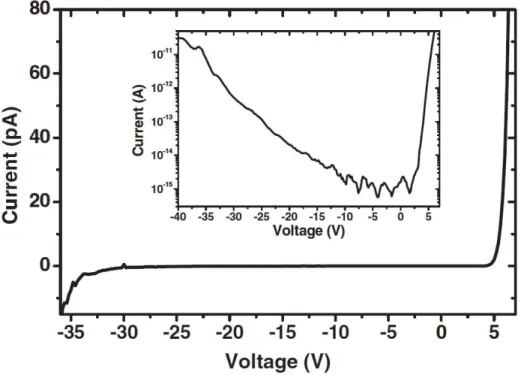 Figure 4.1.1 Dark current of a 30lm diameter solar-blind AlGaN photodiode.The inset  shows the same plot in logarithmic scale