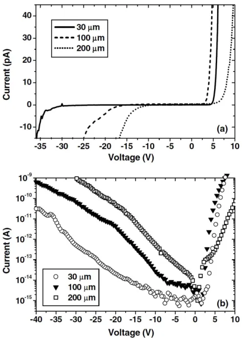 Figure 4.1.2 –V curves of AlGaN Schottky detectors with different device areas: (a) linear  scale, (b) logarithmic scale