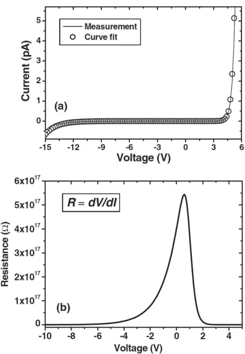Figure 4.1.4 (a) Linear plot of I–V data and exponential fit for a 30lm diameter AlGaN  detector, (b) calculated differential resistance for the same device