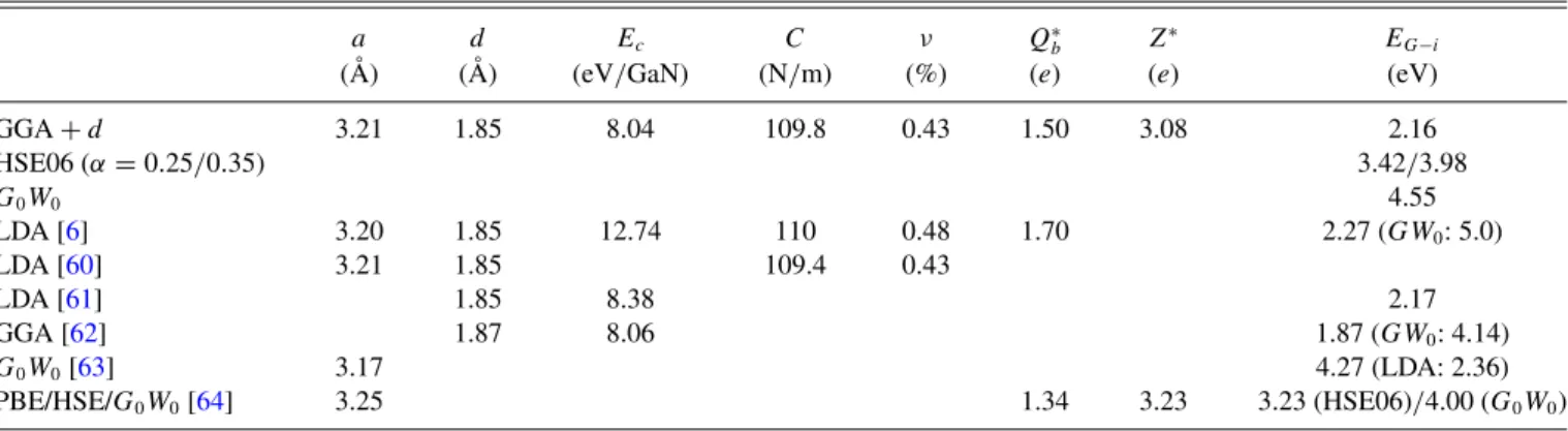 TABLE III. Optimized lattice constant a; Ga-N bond length d, cohesive energy E c per Ga-N pair; in-plane stiffness C, Poisson’s ratio ν, charge transfer Q ∗ b from Ga to N, Born effective charge Z ∗ , and indirect band gap E G−i of g-GaN.