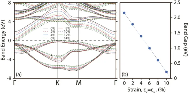 FIG. 7. (a) Variation of the energy bands of g-GaN near the fundamental band gap under applied biaxial strain 	 x = 	 y = 	