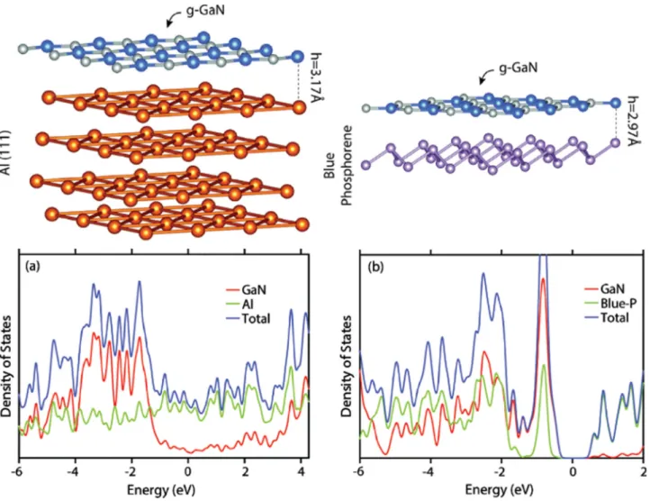 FIG. 9. (a) Optimized atomic structure of the g-GaN overlayer on Al(111) slab represented by four Al(111) atomic planes