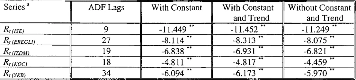 Table  1.1. ADF Tests  (T-Statistics) for Order of Integration of  the Daily Return Series.