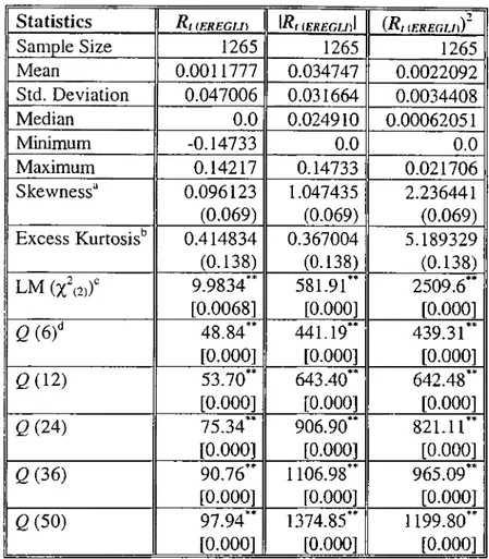Table 2.2. Sample Statistics on Daily Return Series  {EREGU)