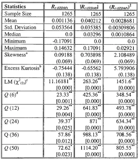 Table 2.3.  Sample Statistics on  Daily  Return Series  (JZDM)