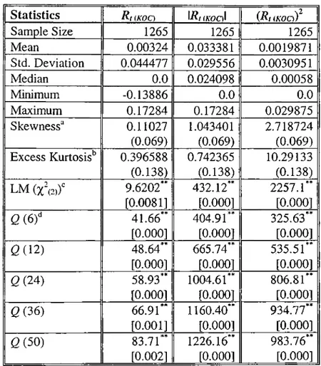 Table 2.4. Sample Statistics on Daily Return Series  {КОС) Statistics Sample Size Mean Std