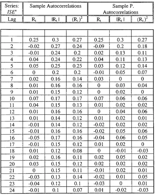 Table 3.1. Sample Autocorrelations and Sample Partial Autocorrelations of the Return  Series  (ISE).