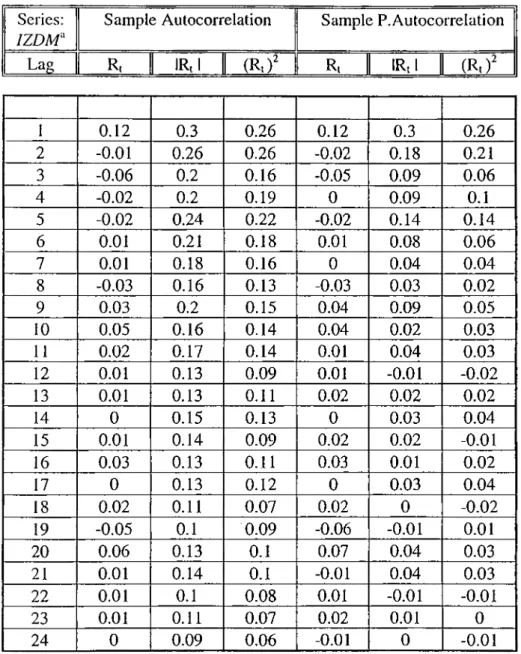 Table 3.3. Sample Autocorrelations and Sample Partial Autocorrelations of the Return Series  (IZDM).