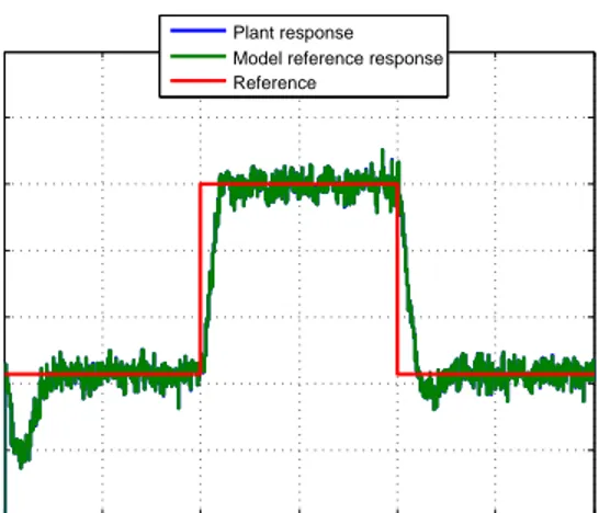Figure 13: Plant response with PI controller in the presence of uncertinity and noise.