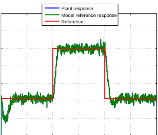 Figure 13: Plant response with PI controller in the presence of uncertinity and noise.