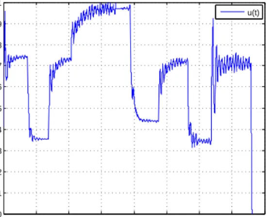 Figure 21: Response of CATP manipulated by adap- adap-tive controller with CRM (l = −25)