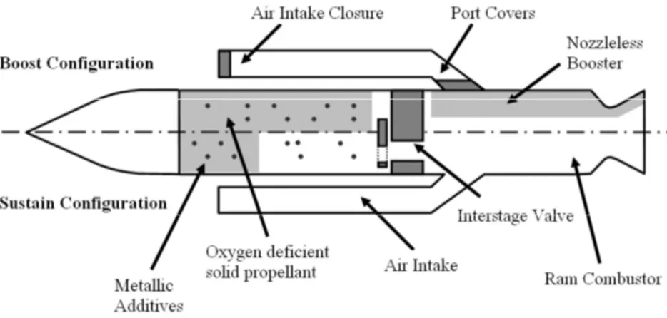 Figure 1: Throttleable ducted rocket components. 2