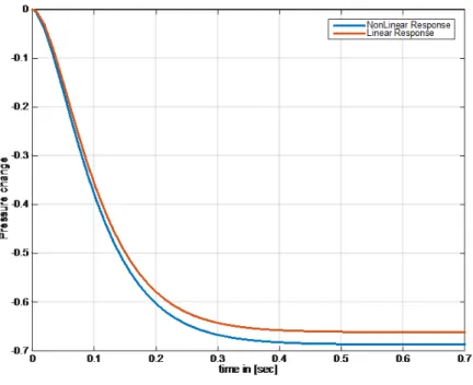 Figure 2: Step response of linearized and nonlinear GG with same actuator dynamics