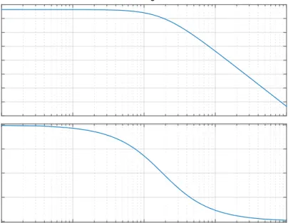 Figure 3: Bode plot of uncompansated system