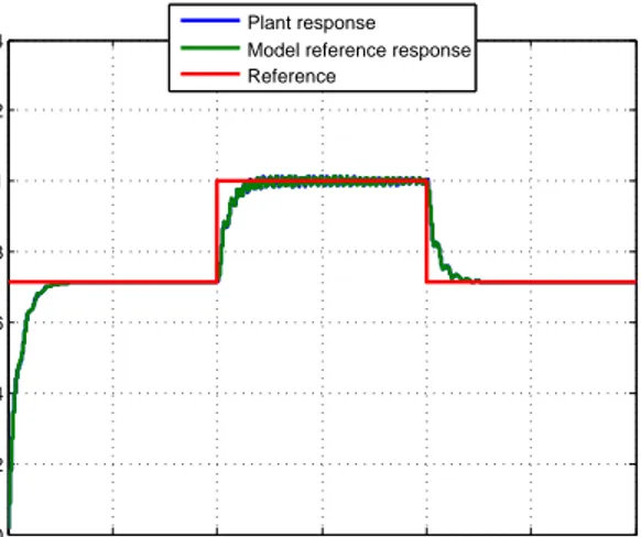 Figure 6: Controller response with l = −500