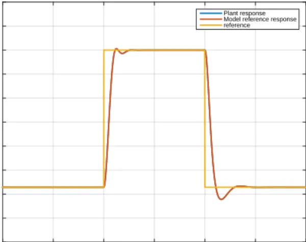 Figure 11: Plant response with PI controller in ideal conditions. time [sec]0123 4 5 6Pressure0.60.650.70.750.80.850.90.9511.05